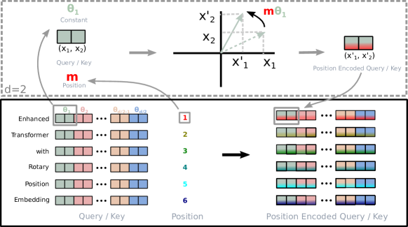 Rotary Position Embeddings (RoPE) diagram